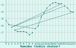 Courbe de l'humidex pour Ble / Mulhouse (68)