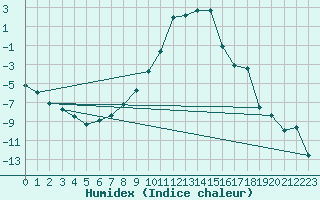 Courbe de l'humidex pour Evenstad-Overenget