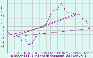 Courbe du refroidissement olien pour Nidingen