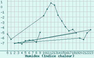 Courbe de l'humidex pour Achenkirch