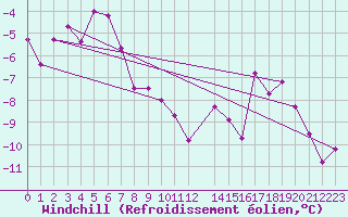 Courbe du refroidissement olien pour Pasvik