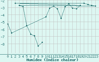 Courbe de l'humidex pour Folldal-Fredheim