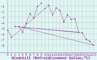 Courbe du refroidissement olien pour Kilpisjarvi