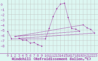 Courbe du refroidissement olien pour Sallanches (74)