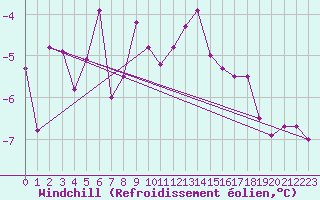 Courbe du refroidissement olien pour Couvercle-Nivose (74)