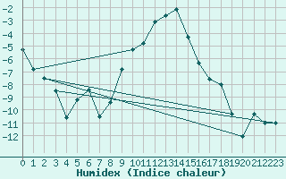 Courbe de l'humidex pour Robbia