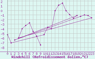 Courbe du refroidissement olien pour Florennes (Be)
