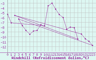 Courbe du refroidissement olien pour Karasjok