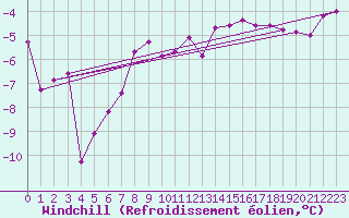 Courbe du refroidissement olien pour Ny Alesund