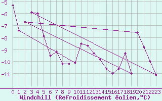 Courbe du refroidissement olien pour La Fretaz (Sw)
