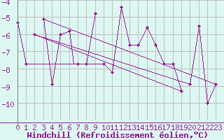 Courbe du refroidissement olien pour Akureyri