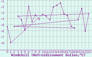 Courbe du refroidissement olien pour Grand Saint Bernard (Sw)