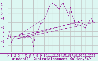 Courbe du refroidissement olien pour Bremen