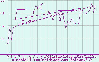 Courbe du refroidissement olien pour Berlevag