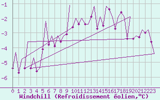 Courbe du refroidissement olien pour Hannover