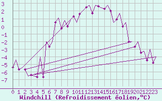 Courbe du refroidissement olien pour Mosjoen Kjaerstad