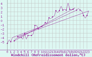 Courbe du refroidissement olien pour Bristol / Lulsgate
