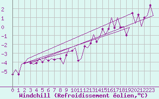 Courbe du refroidissement olien pour Muenster / Osnabrueck
