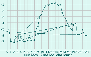 Courbe de l'humidex pour Leipzig-Schkeuditz