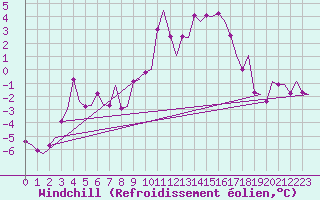 Courbe du refroidissement olien pour Maastricht / Zuid Limburg (PB)