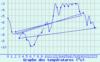 Courbe de tempratures pour Ostersund / Froson