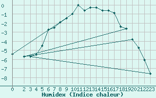 Courbe de l'humidex pour Hjerkinn Ii