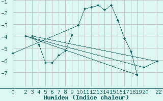 Courbe de l'humidex pour Karasjok