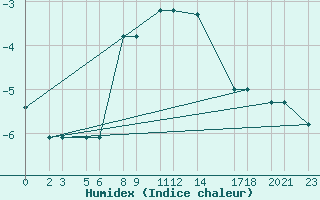 Courbe de l'humidex pour Niinisalo