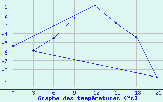 Courbe de tempratures pour Samary