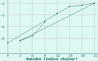 Courbe de l'humidex pour Roslavl