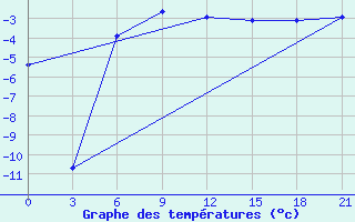 Courbe de tempratures pour Kalevala