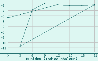 Courbe de l'humidex pour Kalevala