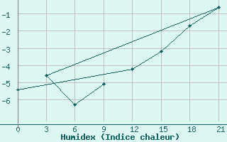 Courbe de l'humidex pour Naro-Fominsk