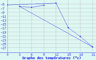 Courbe de tempratures pour Izma