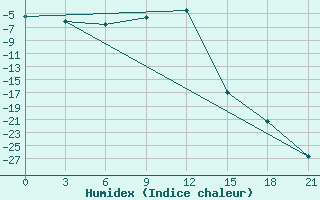 Courbe de l'humidex pour Izma