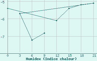 Courbe de l'humidex pour Bolshelug