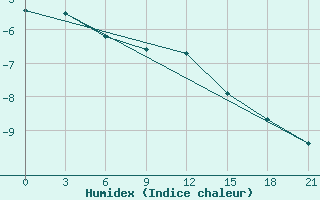 Courbe de l'humidex pour Livny