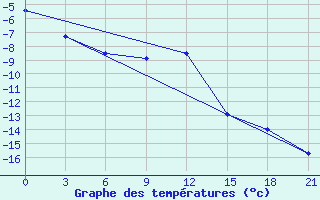 Courbe de tempratures pour Kovda