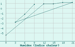 Courbe de l'humidex pour Furmanovo