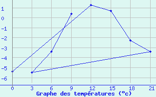 Courbe de tempratures pour El