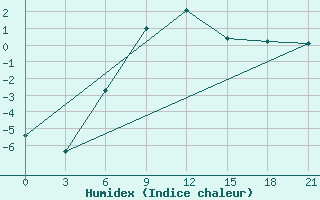 Courbe de l'humidex pour Arsk