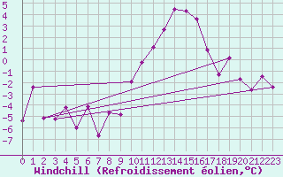 Courbe du refroidissement olien pour Lille (59)