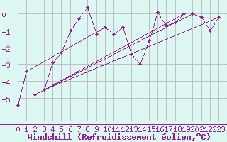 Courbe du refroidissement olien pour Aelvsbyn