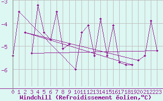 Courbe du refroidissement olien pour Melle (Be)