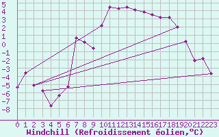 Courbe du refroidissement olien pour Kyritz