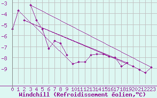 Courbe du refroidissement olien pour Neu Ulrichstein