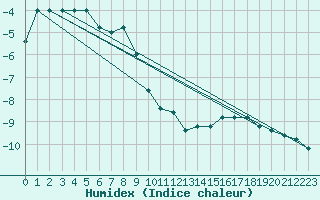 Courbe de l'humidex pour Pian Rosa (It)