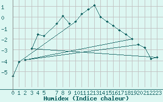 Courbe de l'humidex pour Kaufbeuren-Oberbeure