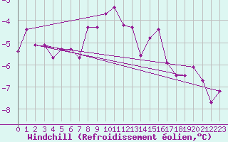 Courbe du refroidissement olien pour Sonnblick - Autom.