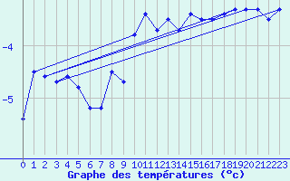 Courbe de tempratures pour Andeer